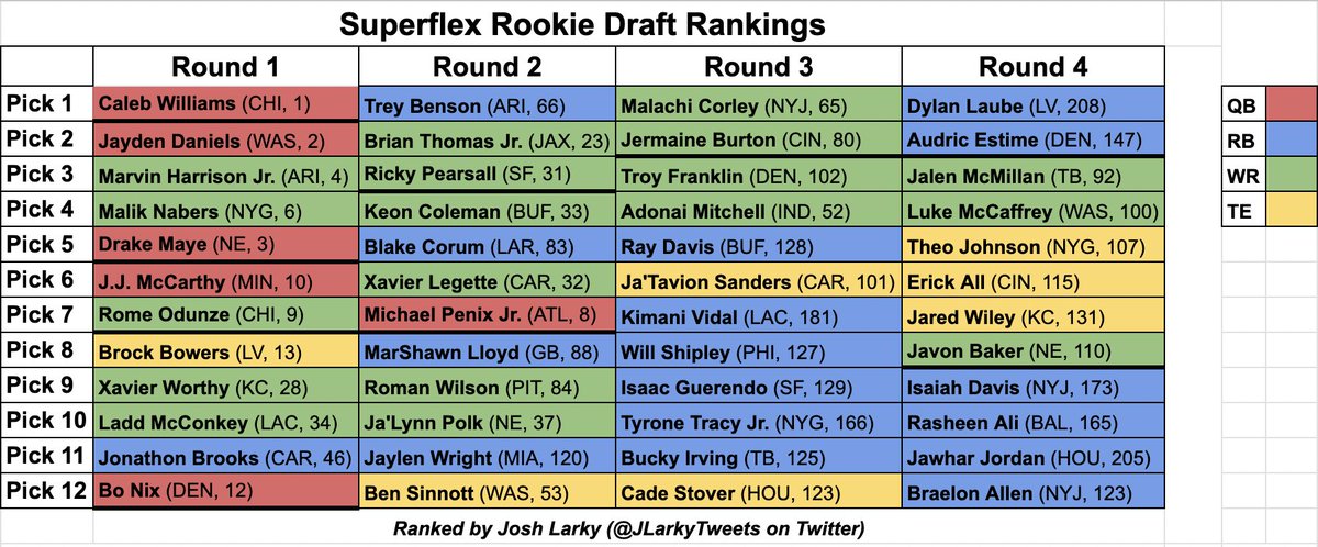 jlarkytweets's tweet photo. Updated my 1 QB and Superflex Rookie Rankings

📌Bookmark this post for your upcoming rookie drafts

If you want detailed player write-ups to add context to these rankings, just retweet this post. I'll DM you a link to my thoughts on over 50 players ✅

Thick black borders are the tiers within the rankings.
Ex. In 1 QB Rookie Drafts, there is a bigger value gap from 1.03 to 1.04 than there is from 1.04 to 1.07
