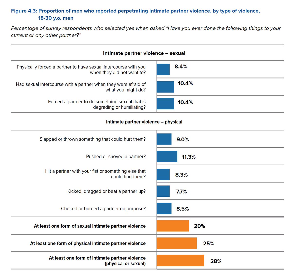 Violence against women: Most men don't use violence, but a sizeable minority do. Among young adult men in Australia aged 18-30: -- One in four (25%) has used physical violence against an intimate partner -- One in five (20%) has used sexual violence against an intimate partner.