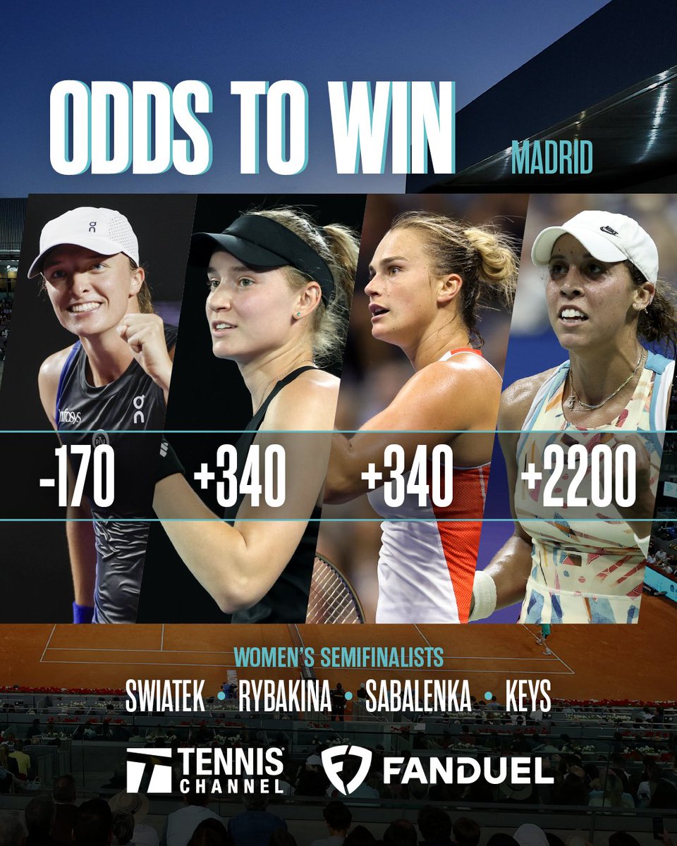 🇵🇱 Iga Swiatek is still the favorite to take home the trophy 🏆 Will the World No. 1 win her first Madrid title? 🤔 @FanDuel | #MMOPEN