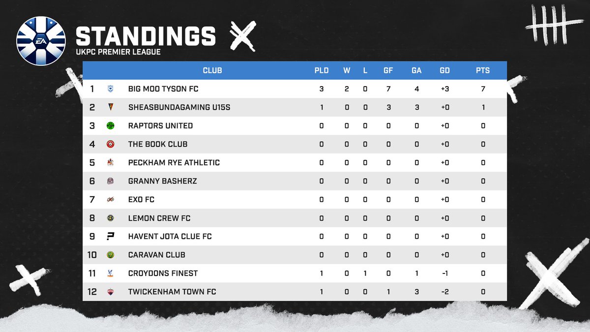 UK Pro Clubs (@ukproclubs) on Twitter photo 4 games played, only 3 will count. A massive day for <a href="/BigMooTysonFC/">Big Moo Tyson FC</a> as they stand undefeated in the League Standings.
More matches tomorrow, see you there 🫡 4 games played, only 3 will count. A massive day for <a href="/BigMooTysonFC/">Big Moo Tyson FC</a> as they stand undefeated in the League Standings.
More matches tomorrow, see you there 🫡