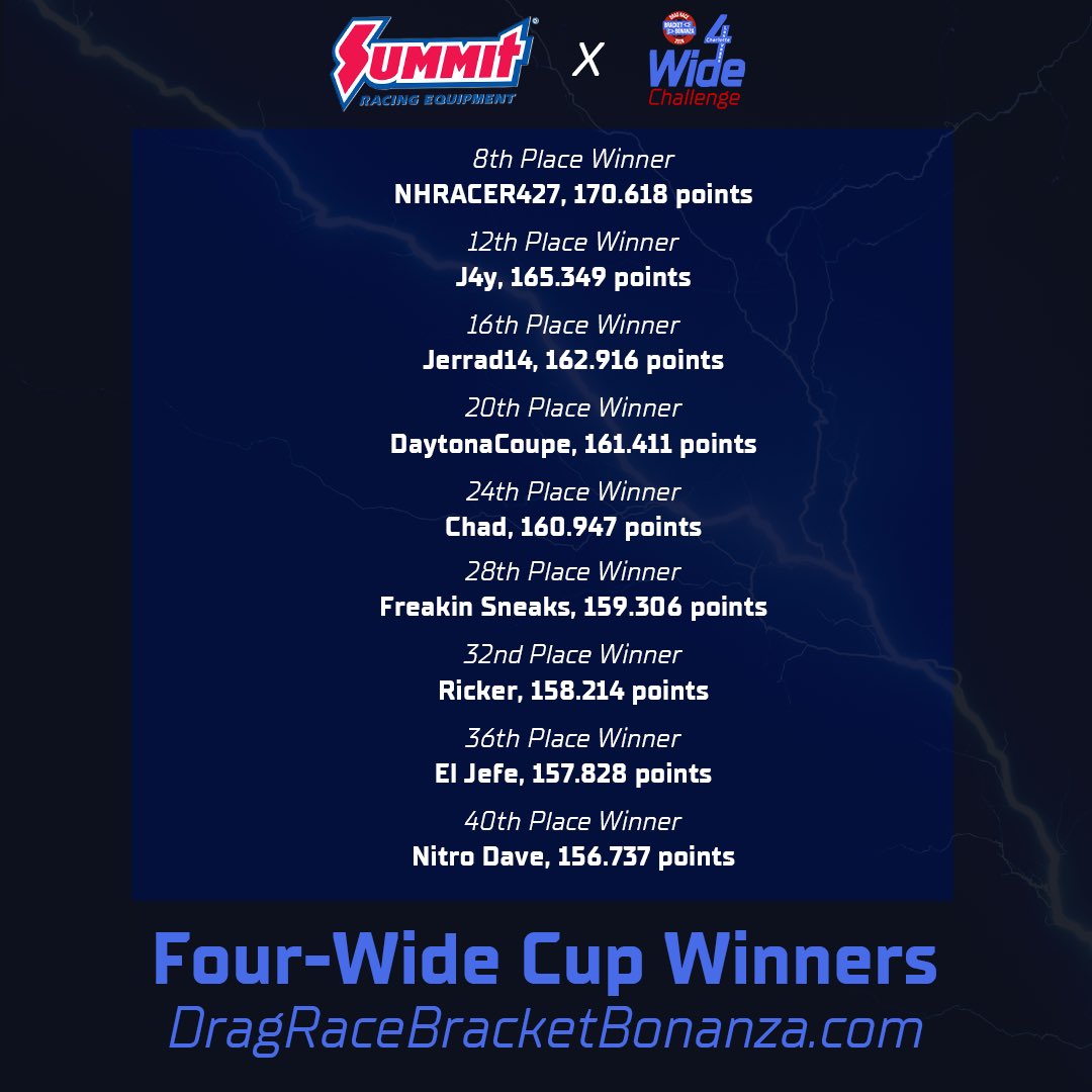 Announcing the winners of the inaugural DRBB Four-Wide Cup! In addition to either a trophy or special certificate, all winners will be getting a $50 @SummitRacing gift certificate! Congrats to all winners, & big thanks to everyone who competed in four-wide competition! 🏆