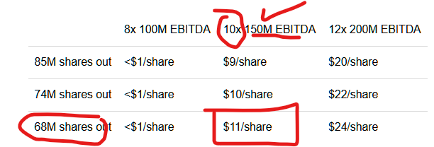 At mid-point EBITDA guidance of $150, $EBS is $10 stoNk EVEN WITH DILUTION! (as asked by the banksters) seekingalpha.com/article/467377…