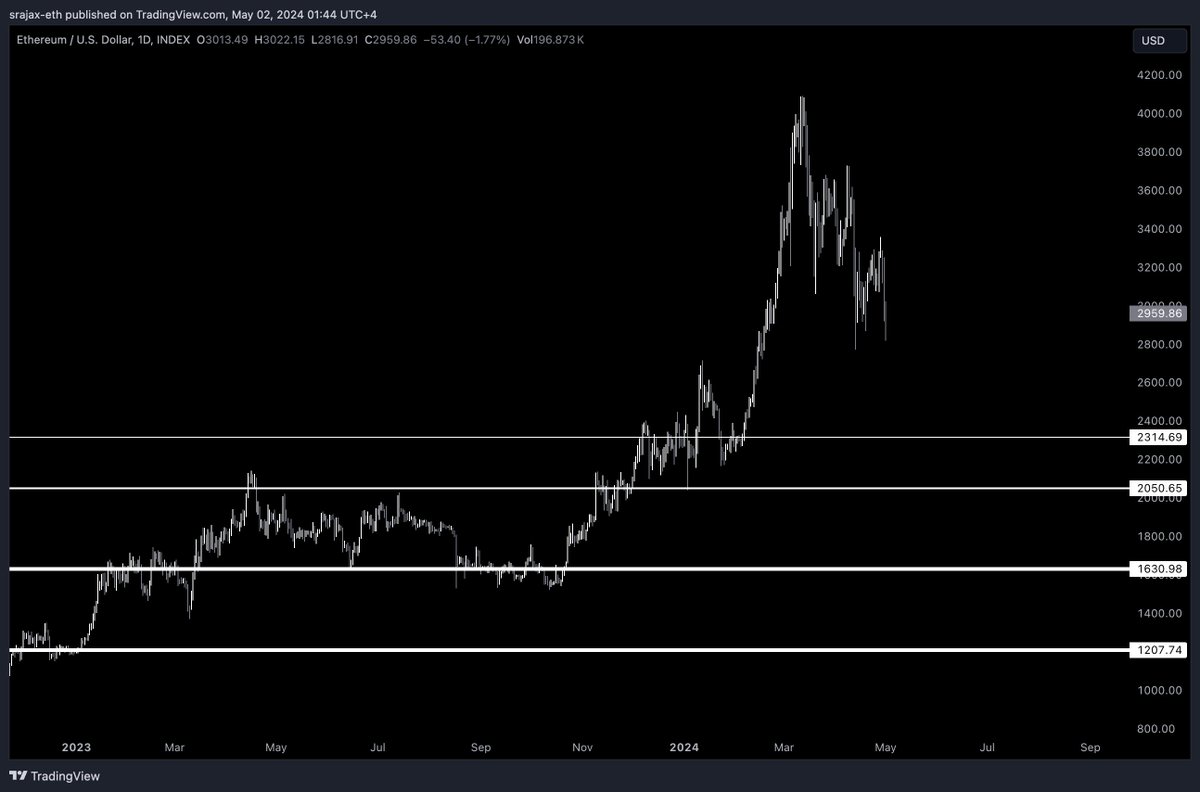 Expecting more red in the crypto markets. Placed buy orders to accumulate ETH at following strong levels. Major quantity assigned to 1630.

If we get there, I feel this should be the final opportunity to buy the dip.