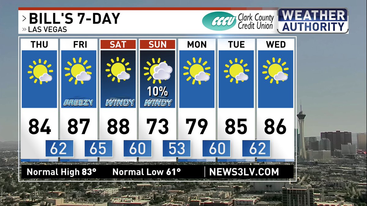 Big drop in temps this weekend along with some windy conditions. At this point, I'm not expecting much rain for the valley. A few rain and snow showers are possible for our local mountains. @News3LV @NWSVegas @natwxdesk #WeatherAuthority #Vegas #Vegasweather #nvwx