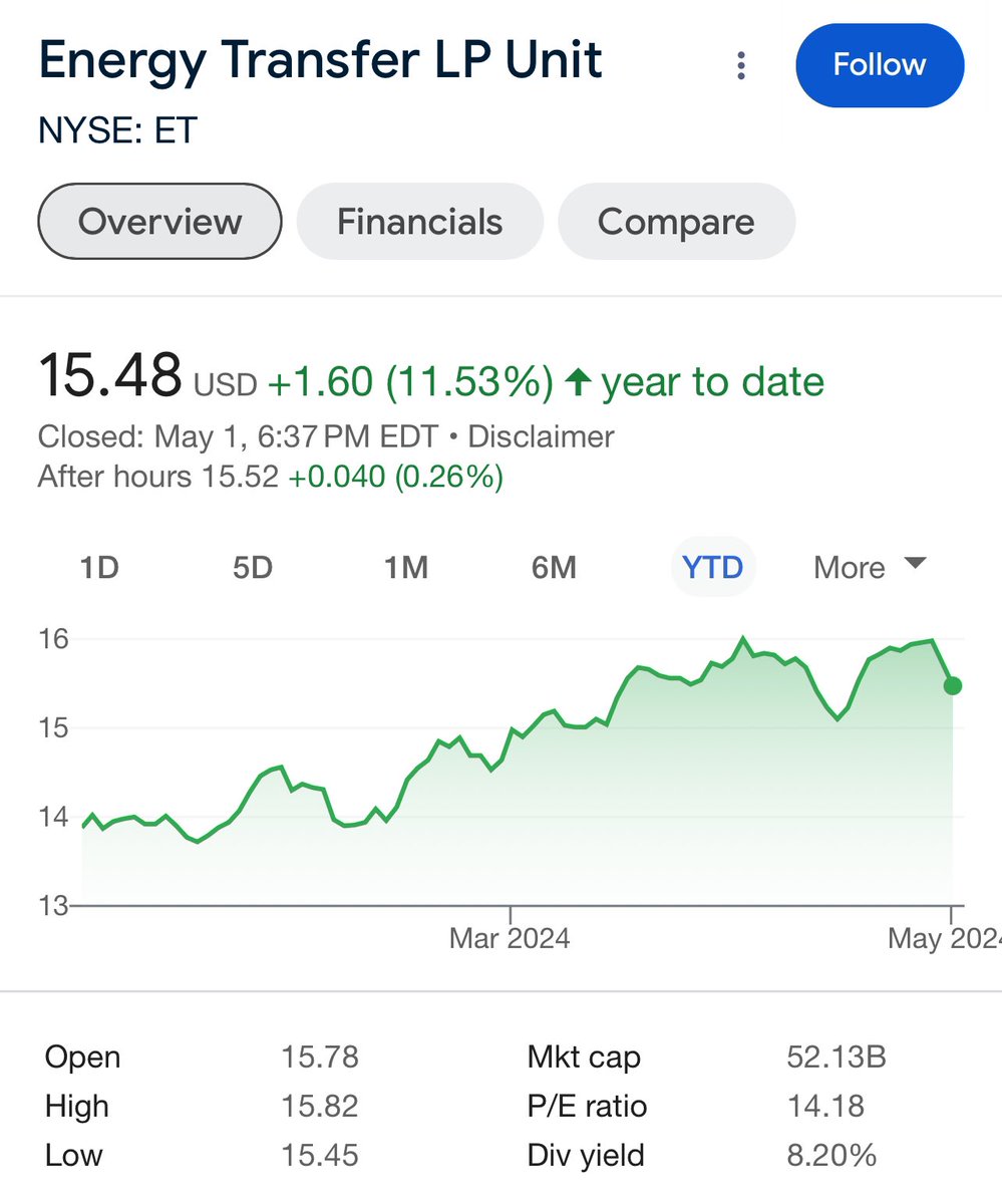 I am looking at adding some more Energy to my portfolio. Up 11.5% and a dividend of 8.2% which pays quarterly. Since it’s LP, typically these are considered return of capital which is Qualified dividends. Any one have any other suggestions or insight?