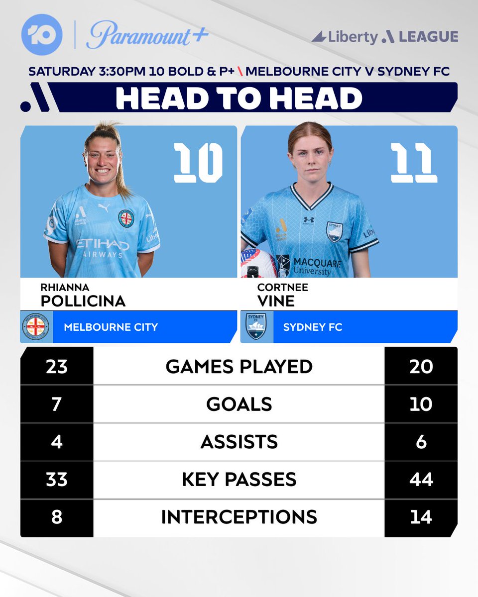 ⚽🏆 GRAND FINAL ALERT!🏆⚽ Settle in for a classic afternoon of Football on 10 Bold, 10 Play & @ParamountPlusAU this Saturday from 3:30pm AEST, as @MelbourneCity & @SydneyFC face off to determine the 2023-24 Liberty @aleaguewomen Champion! #MCYvSYD 10play.com.au/a-league-women…