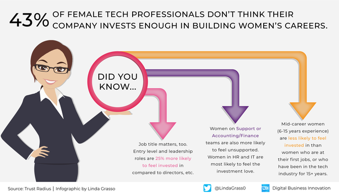 Discrimination of women in the workplace continues even in the era of digital transformation. The phenomenon is less frequent, but much still needs to be done.

#Infographic by @LindaGrass0 @antgrasso #WomeninTech #Inclusion #GenderParity