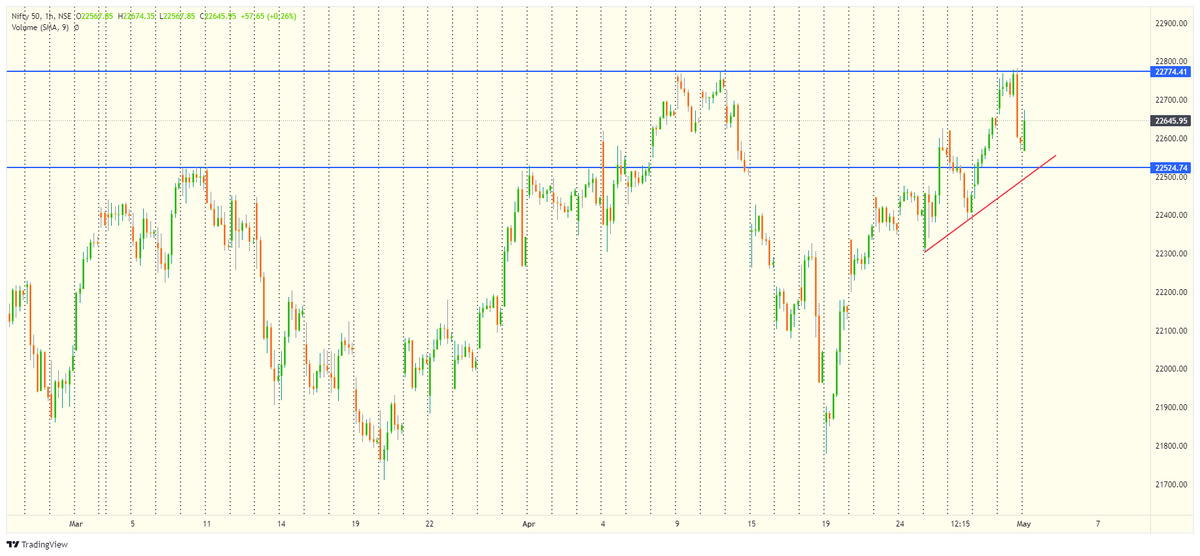 #nifty50 1H Chart Like👍 Repost🔄 Bookmark🔖 #TradingView #StocksToTrade #StockToWatch #StocksToBuy #Nifty #Banknifty