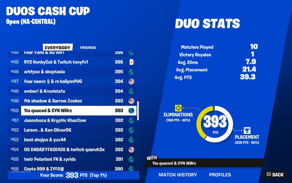 NOT EVEN CLOSE… 🏆QUALED DUO CC FINALS🏆 @FNCompetitive @Team1TA @itswillrz @NASA