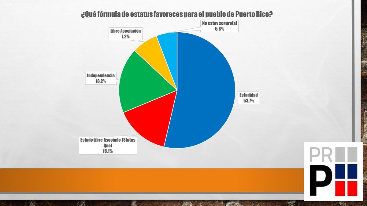 Que Fórmula de Estado favoreces para el Pueblo de PuertoRico ? 
ESTADIDAD  53.7 
Estado Libre Asociado 16.1%
Libre Asociación  7.2% 
Independencia 18.2%
No estoy seguro(a) 5.8%