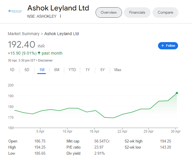 Ashok Leyland (ASHOKLEY) Stock Analysis: May 2, 2024

Current Price: ₹195.85 (as of May 2, 2024, 9:07 IST)

Recent Performance:

Up 3.94% in the past 24 hours
Up 11.36% compared to the previous week
Up 12.86% over the last month
Up 34.77% over the last year
Financials:

Strong