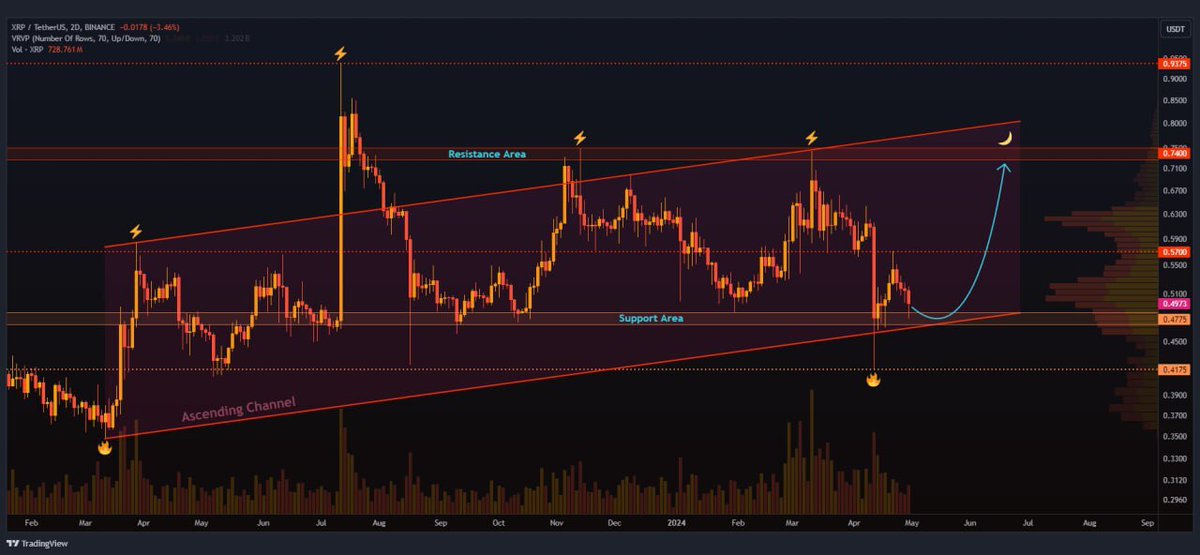 #XRP 💫

🔎 False breakout hinting at a possible uptrend for Ripple 🧐

🔺 Expected to consolidate above current zone, setting the stage for growth 📈

What's your take? Ready for Ripple's next move? 💭👇

#Crypto #TradingSignals