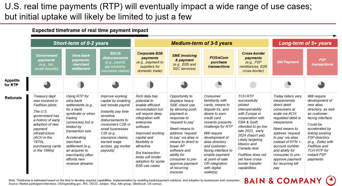 Erin McCune Partner Bain & Co admitting the US has been lagging India (UPI) or Brazil (Pix) with real time payments. Look at their timeline to adopt real time payments although the US did launch FedNow. The biggest bane (99%) in the US payments ecosystem is: ACH (automated…