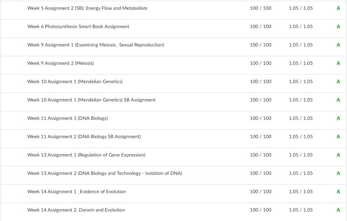 My Final grades‼️‼️ #spring 2024. 

Intro to Biological Sciences class. 

#assignments #exams #quizzes #homework

#Albanystateuniversity #ASUTwitter #albanyga #HBCU