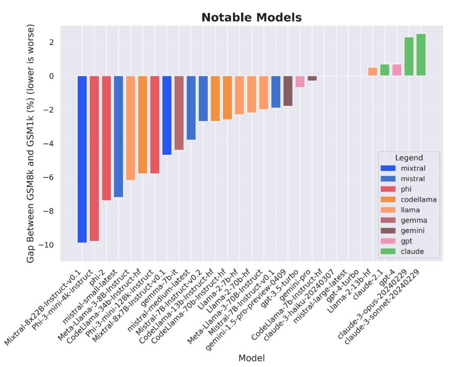 Data contamination is a huge problem for LLM evals right now. At Scale, we created a new test set for GSM8k *from scratch* to measure overfitting and found evidence that some models (most notably Mistral and Phi) do substantially worse on this new test set compared to GSM8k.