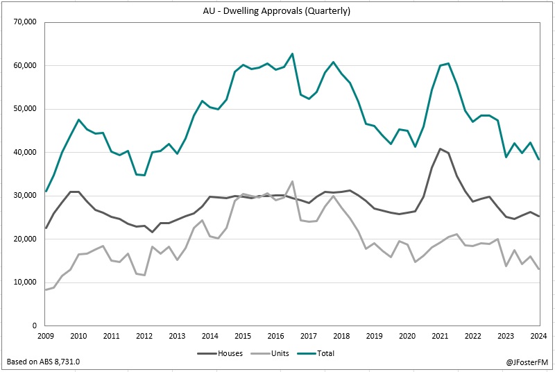 Australian dwelling approvals decline to 12-year low in Q1 #ausbiz 
jamesfostermacro.blogspot.com/2024/05/austra…