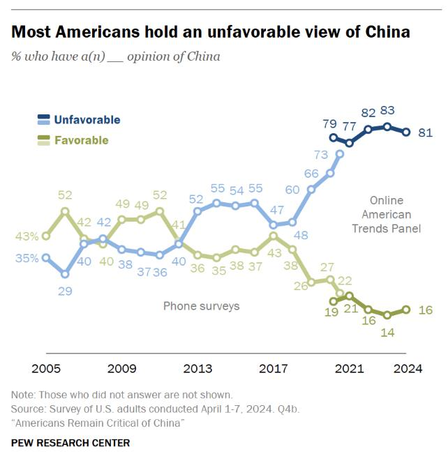 The public opinion in the US on China remains the same - 80% negative - according to the newly released Pew survey, albeit China has reopened its gate after COVID19 since Jan 2023. pewresearch.org/global/2024/05…