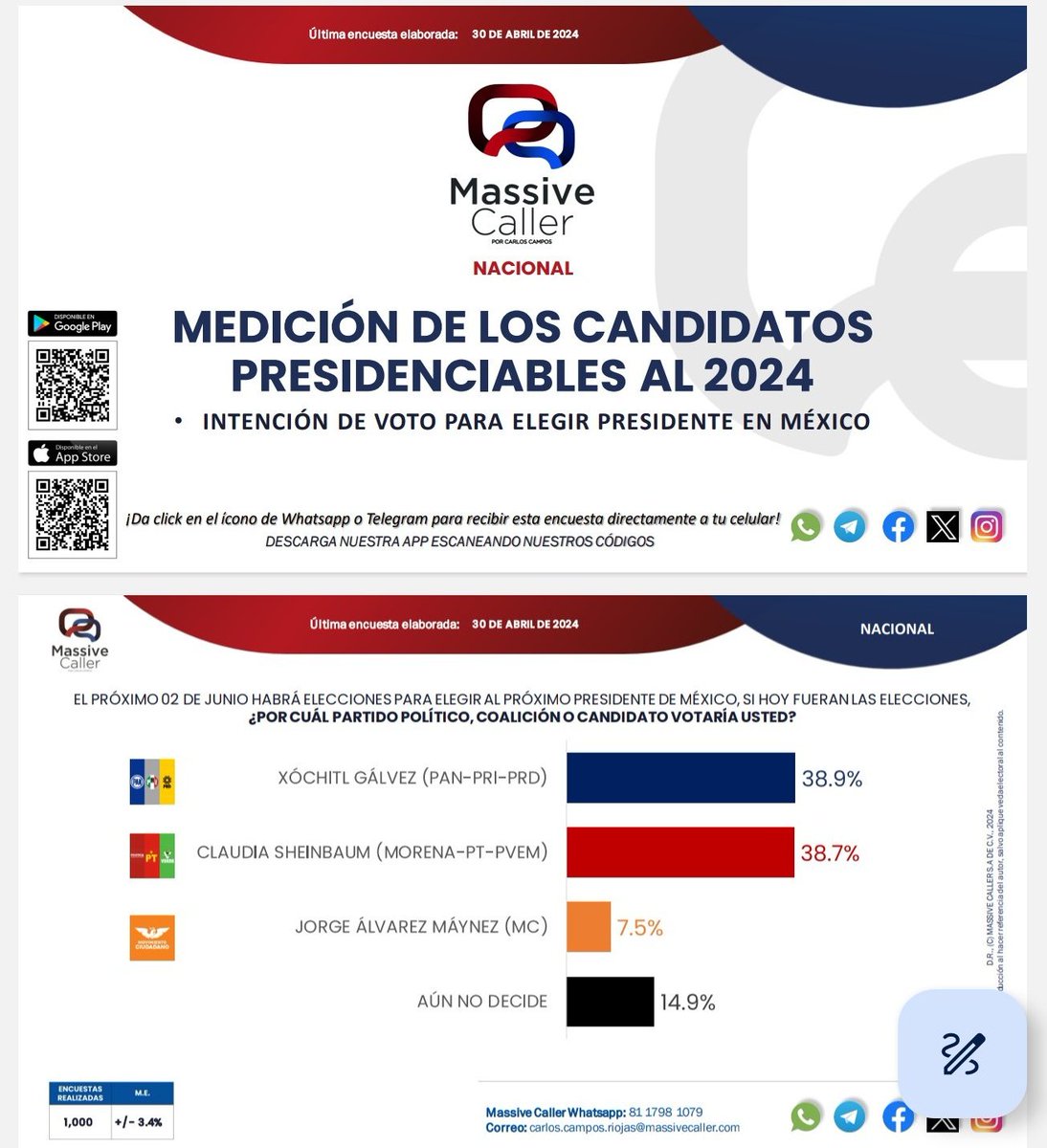 Muchos están entusiasmados con la Medición de Massive Caller, sin embargo no debemos de cantar Victoria aún, debemos hacer que @XochitlGalvez arrase porque los #Gobiernicolas meteran sus manos en el Proceso hasta donde puedan para robarse la elección.
#XochitlGalvezPresidenta2024