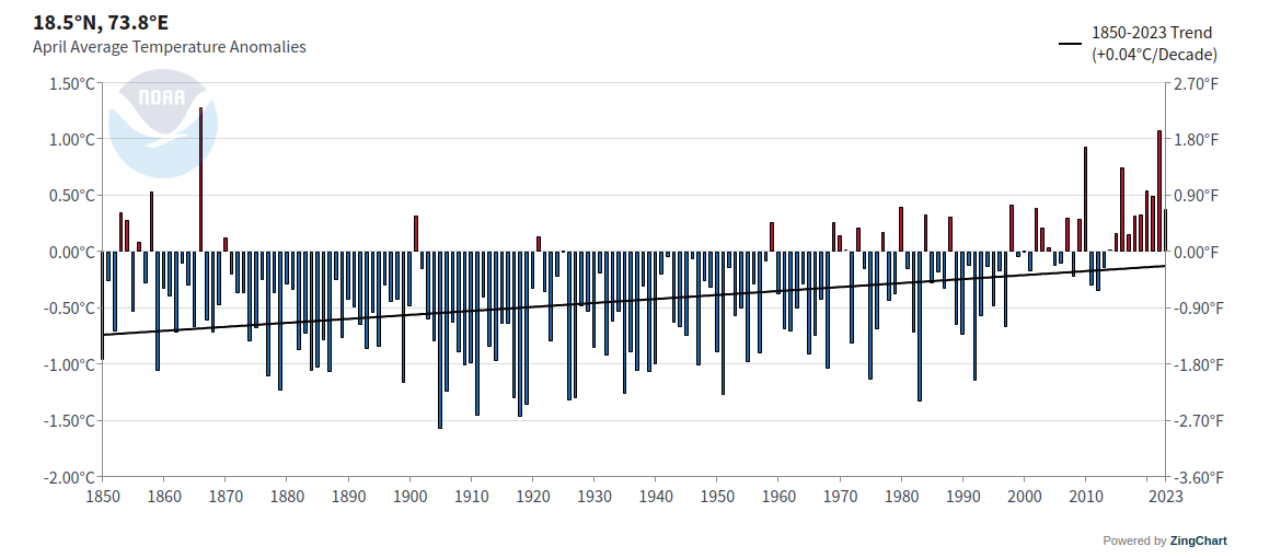 As per NOAA record, Pune district April temperature is rising at the rate of 0.04c/decade. 
Also, note for climate change and warming trend we should focus on long-term change, instead of few years variability.
This trend shown here is based on data from 1850-2023. #punesummers