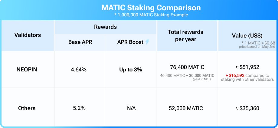 🚨 Attention, Polygon Community! 🚨 Stake MATIC and enjoy up to the 7.64% APR with the NEOPIN Club Membership's APR Boost perk! ⚡️ With NEOPIN, staking 1,000,000 $MATIC can earn you $16,500+ more in rewards compared to other validators. 😲💸 Stake with NEOPIN now to maximize