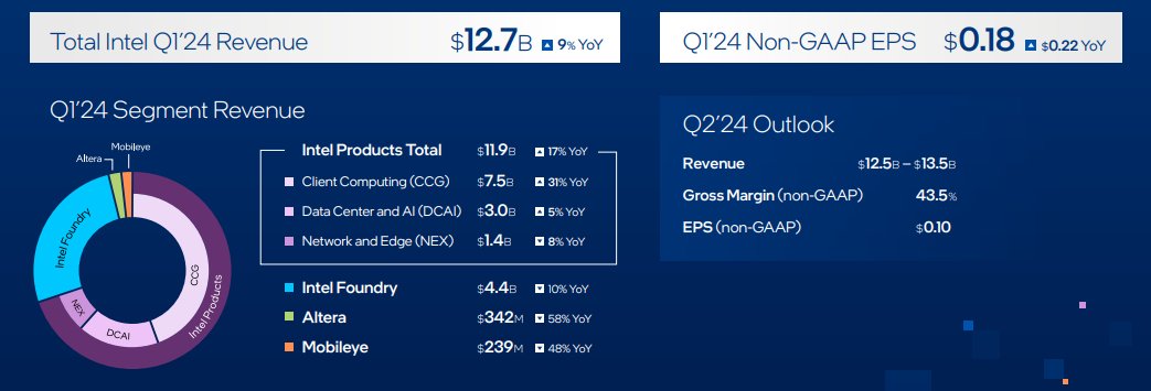 The computer processor maker Intel has said that it has hit another milestone in AI as more than 500 AI models are now optimized with its Core Ultra processors, which are the premium AI PC processors available on the market. Intel Core Ultra processor Intel said that it was made