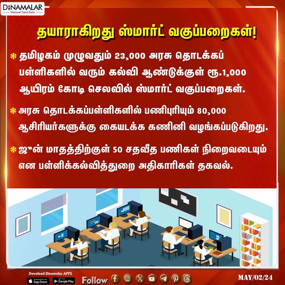 dinamalarweb's tweet image. தயாராகிறது ஸ்மார்ட் வகுப்பறைகள்!
#Smartclassrooms #TN #SchoolEducation 
dinamalar.com