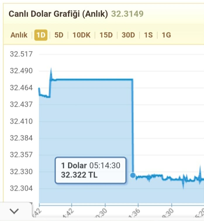 Merdiven değil Dolar/TL Grafiği 🤪