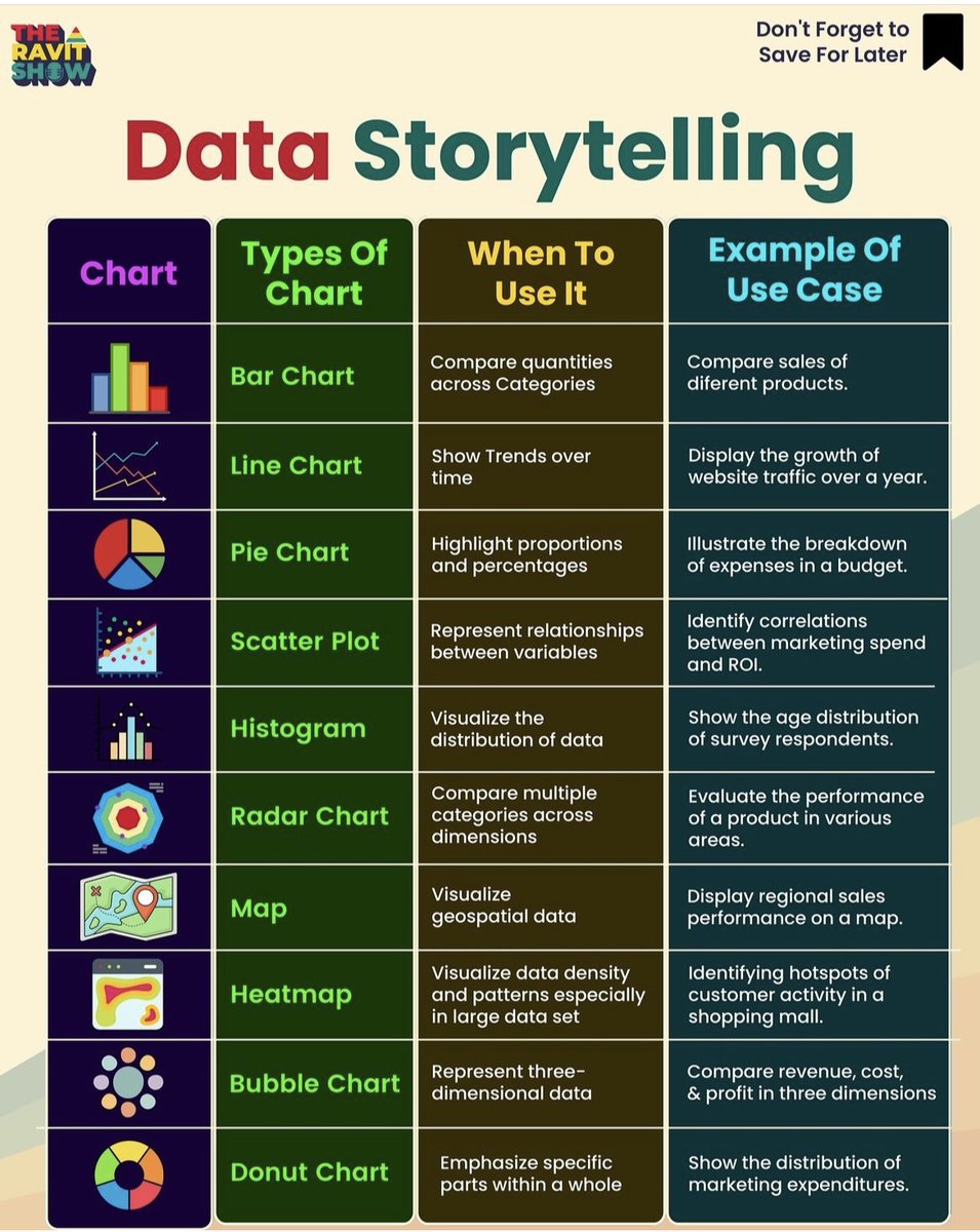 Best Data Visualization Course-mltut.com/best-data-visu… @KirkDBorne #MachineLearning #100DaysOfCode #100DaysOfMLCode #Python #womenwhocode #cybersecurity #CodeNewbie #DataScience #DEVCommunity #BigData #Analytics #pythonprogramming #PowerBI #SQL #GenAI #OpenAI #chatgpt4 #AI #gpt5