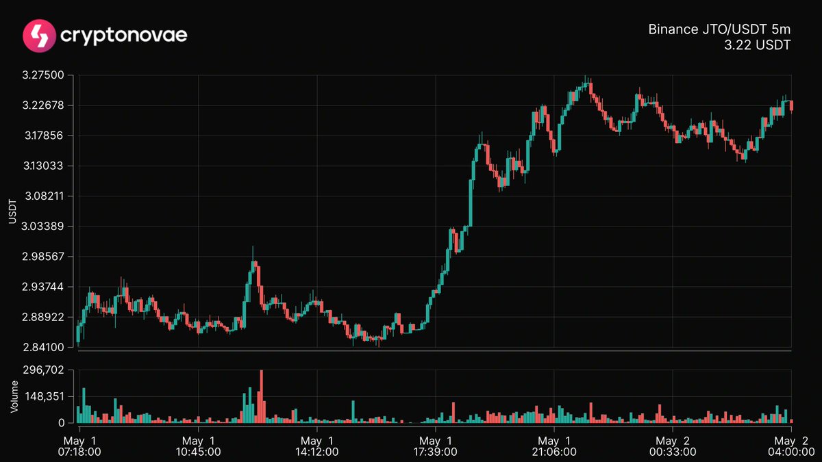 📈 Top 24hrs Price Change
Symbol: $JTO
Change: +9.79%
 #crypto #trading #cryptonovae