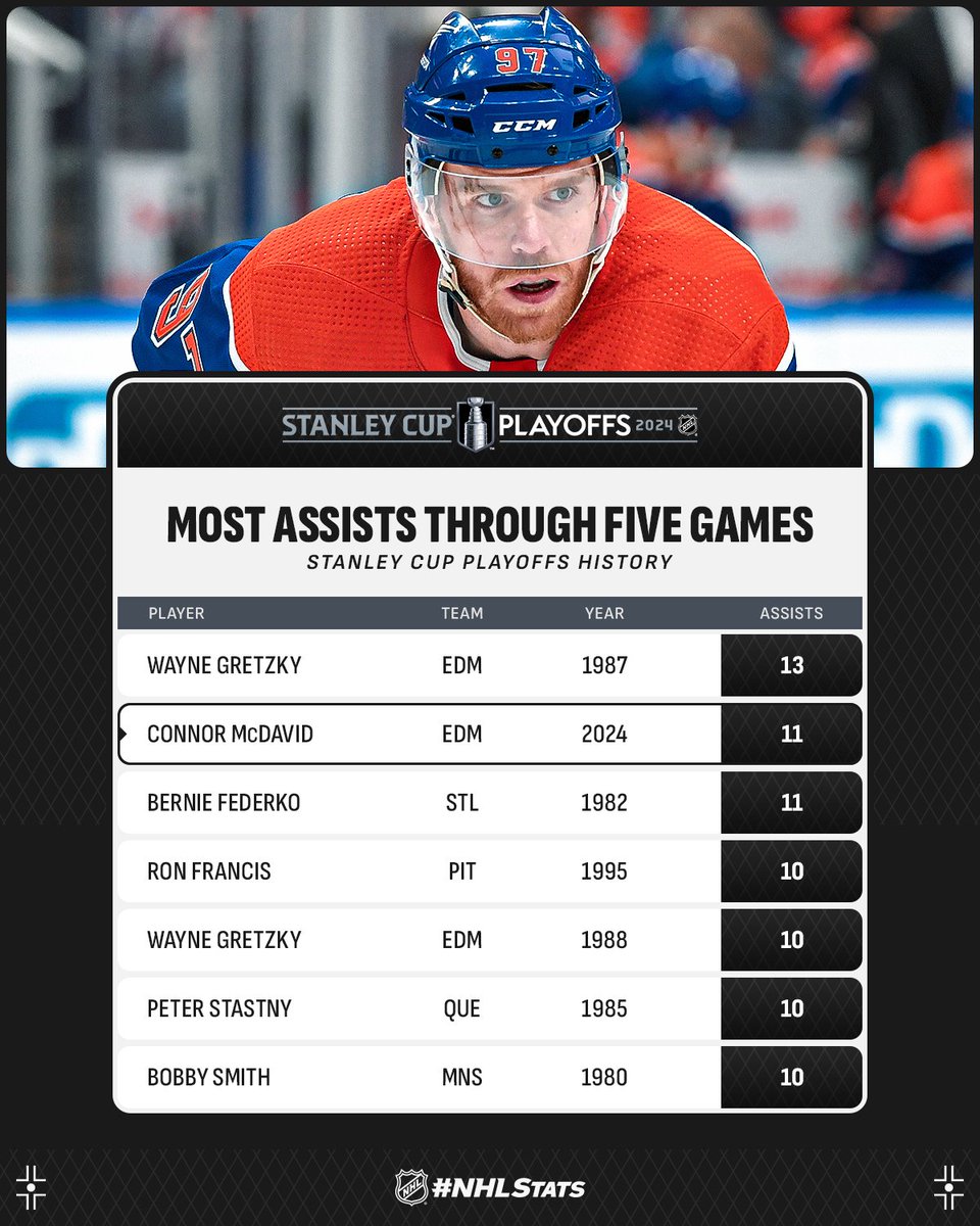 Connor McDavid assisted on both of Leon Draisaitl's goals to boost his totals in the First Round to 1-11—12 (5 GP) and joined an elite list in the process. #StanleyCup Catch him in action on @ESPN, @Sportsnet and @TVASports. #NHLStats: media.nhl.com/public/live-up…