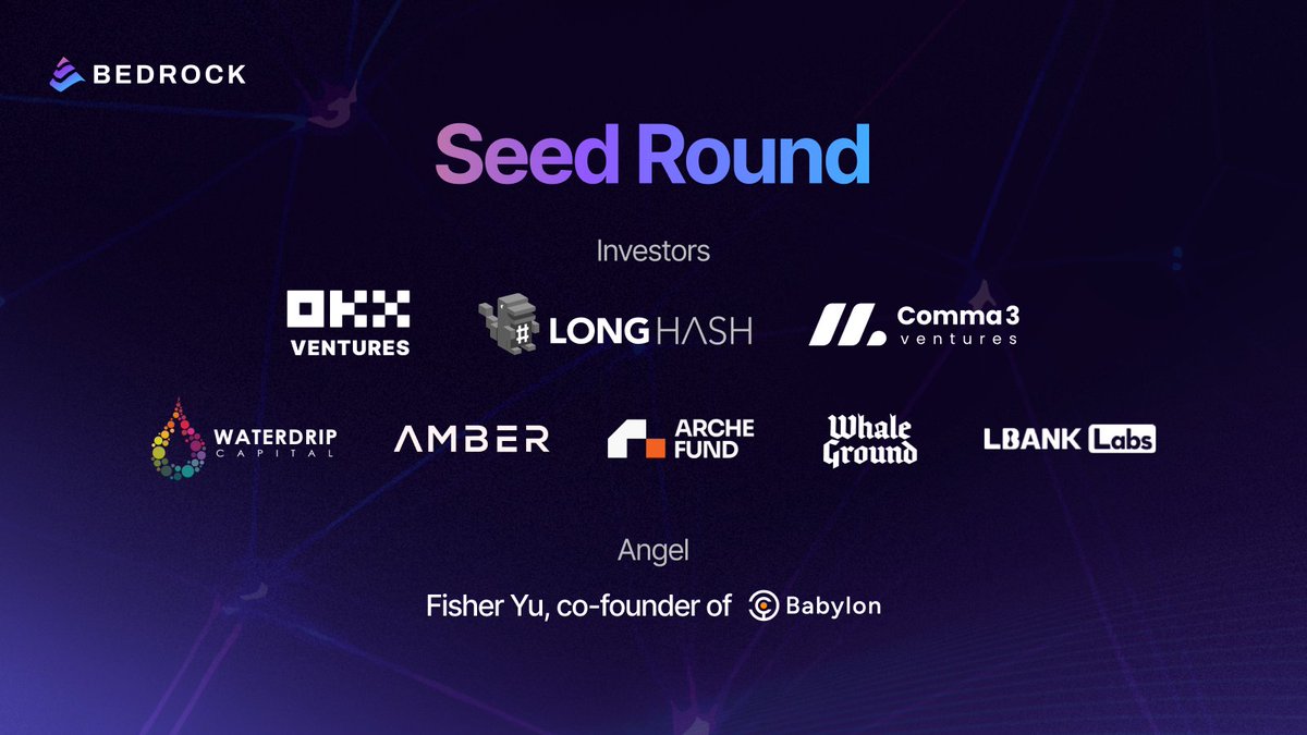 We are proud to announce that Bedrock has closed a strategic round to accelerate our growth and launch Liquid Staked Bitcoin (uniBTC) built natively on @babylon_chain. The round was led by @OKX_Ventures, @LongHashVC and @comma3vc. We are also grateful to have these incredible…