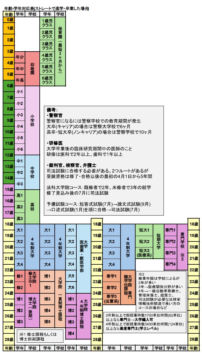 ストレートで卒業した場合の年齢と学年の対応表の改訂よくできたから見てほしい。Notionにも乗っけた