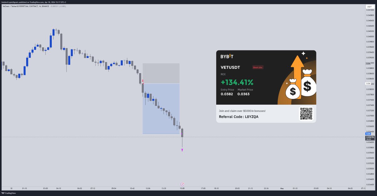 🏋🏻‍♀️ Gained Profit on #VETUSDT in #VIP

All take-profit targets achieved 😎

Profit: 134.41% 📈
Period: 3 Hours 33 Minutes ⏰