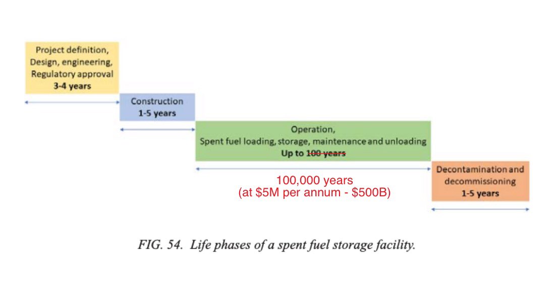 As @AlboMP considers whether $925M is enough to address violence against women in our community, I wonder if he’s reflected on (or even knows) the operational cost of running an #AUKUS high level radioactive waste facility for 100,000 years, at (say) $5M per annum. #auspol