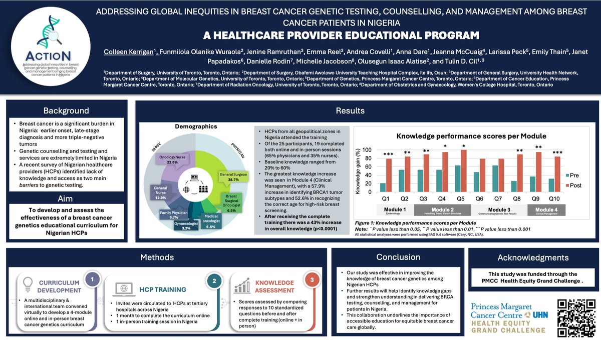 Breast cancer care in Nigeria presented by Dr C Kerrigan #CSSO24 Hybrid training model can improve knowledge of hereditary breast cancer genetics among Nigerian healthcare professionals @tdcilresearch @UHN_Surgery