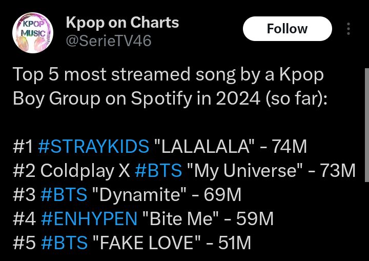Armys can you see this?? #1 song is getting 100-200k less than MY UNIVERSE. #1 will soon be BTS. If we keep DYNAMITE stable at 550k, TOP 2 WILL BE OURS And also Keep streaming FAKE LOVE to 1B !!!