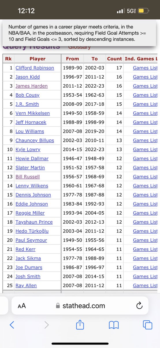 James Harden now also ties the all time NBA record for most playoff games with 10+ shot attempts & 3 or fewer makes, with SEVENTEEN.