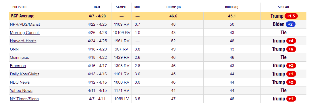 2024 General Election: Trump vs. Biden:
Out of the 10 latest polls, Biden is up on just one poll. And it's against the biggest loser of all time.