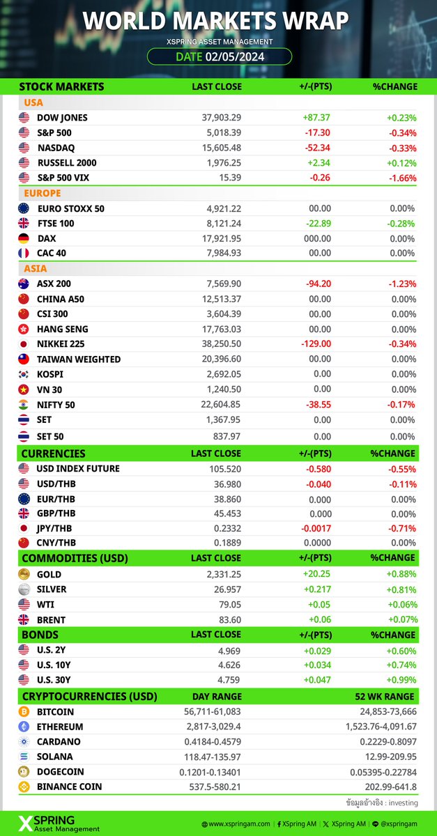 📈 WORLD MARKETS WRAP 02/05/2024

#XSpringam #Worldmarketswrap #MarketSummary #StockMarket #SetIndex #การลงทุน  #สรุปภาพรวมตลาดหุ้นโลก #ดัชนีดาวโจนส์ #DOWJONES #การเงินการลงทุน