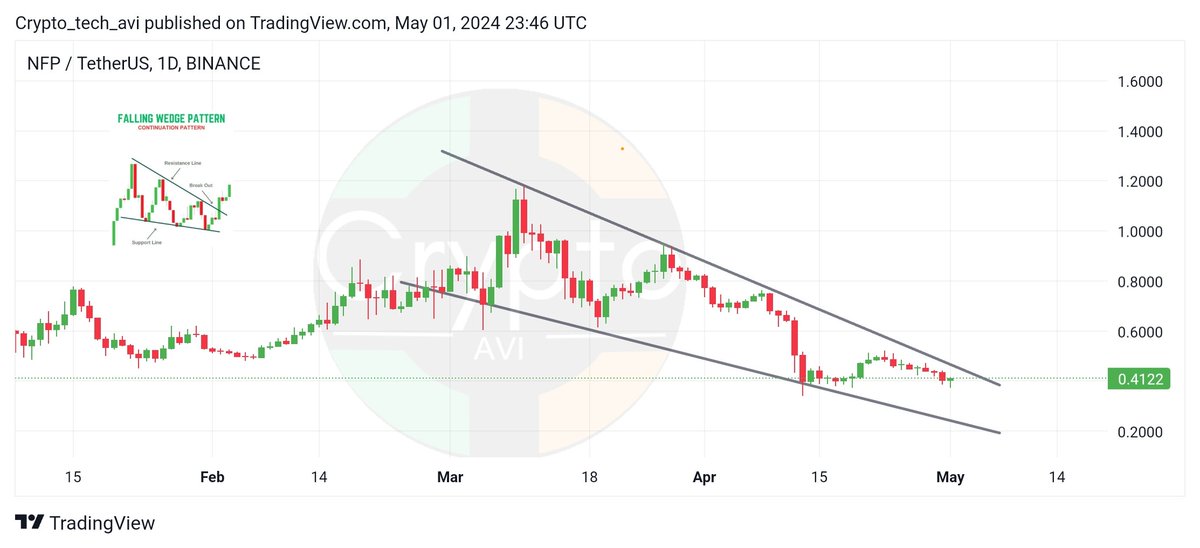 #Nfp 

buying zone  :- $0.41-0.38

Spot & future :- 2×  Long 

Target :- 15% - 40% - 2× - 5× - 15× 

Sl :- no in spot 

#Bybit #Binance #FOMC