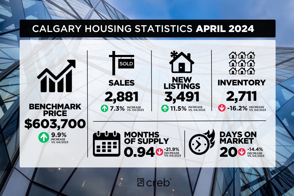 📈 Market Update: April 2024 📊

Calgary Continues to Thrive: Price growth persists as seller’s market prevails!

Sales Surge: Sales in April soared by 7% compared to last year, hitting 2,881 units! 

#CalgaryRealEstate #MarketUpdate
