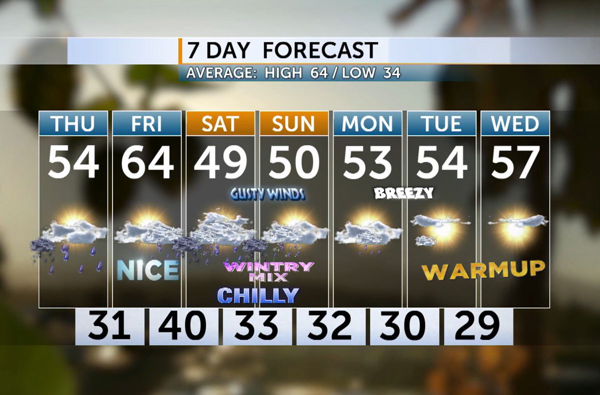 Our next system will bring rain tonight with more mtn snow & some snow showers. Our active pattern will continue through this weekend. Here is a quick look at your most reliable forecast from the @COdaily weather center. #ORwx 

Video & More > bit.ly/3wxlMEl