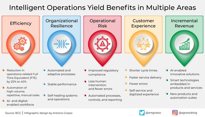 Intelligent Operations can be defined as a homogeneous approach to digital technologies, processes re-engineered to digital, and customer-centricity. They create benefits in many areas for banks and beyond. Rt @antgrasso #DigitalStrategy #Finserv #Fintech