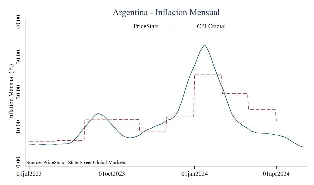 🚨 Inflation in Argentina continues to plummet

After three straight months of reductions, Argentina's inflation rate is now close to 5%.

Amazing what @JMilei's chainsaw can do.

VIVA LA LIBERTAD CARAJO