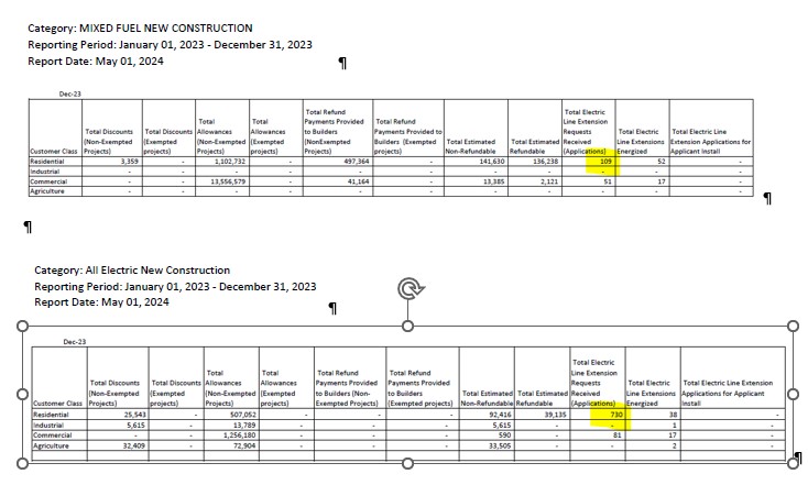 Based on utility data on requests to connect new buildings to power lines, all-electric buildings are really taking off! In December, SDG&E received 740 applications for electric line allowances for all-electric new residential construction and just 109 for homes using gas. ⚡️