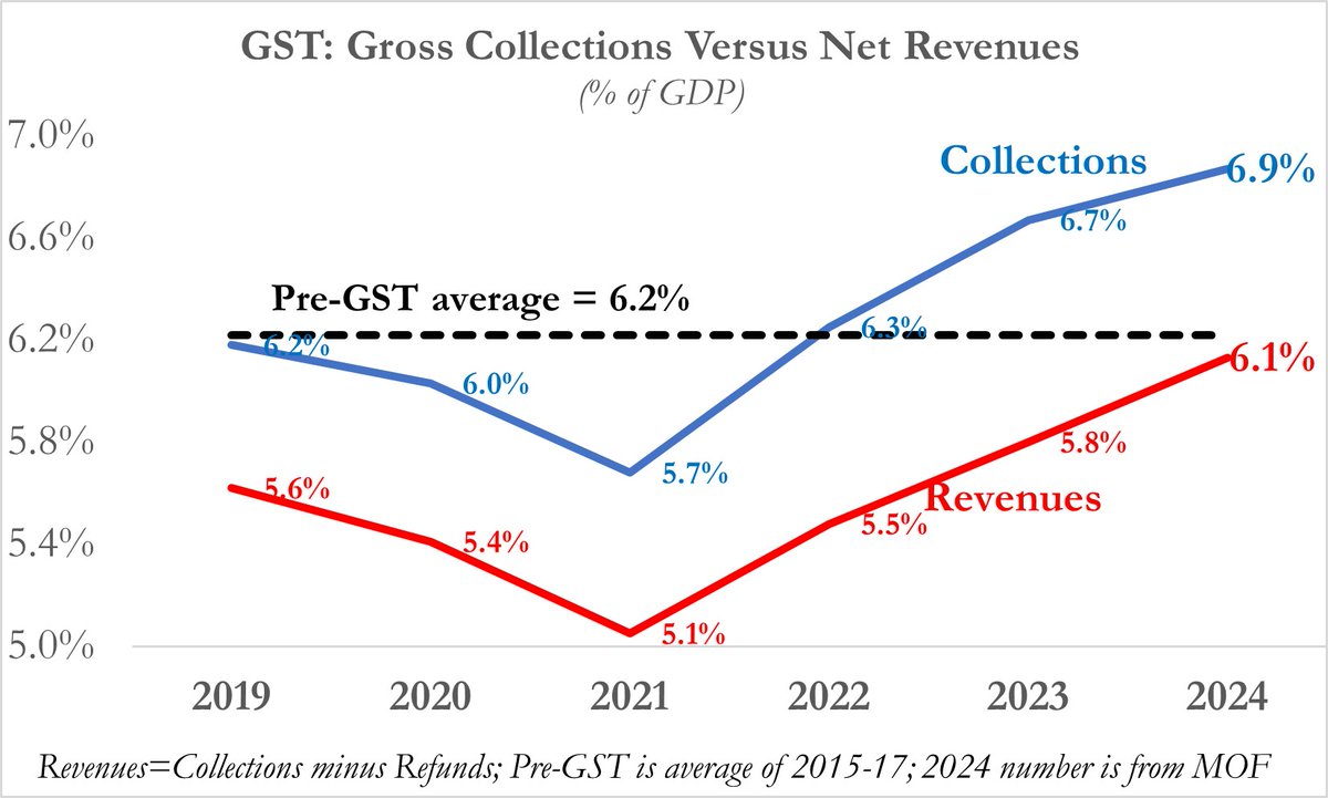 The April GST number (₹ 2.1 trn.) is a record But focus must be on revenues, net of refunds, not on headline collections Despite recovery from the pandemic & better implementation, GST revenue for FY24 @ 6.1 % of GDP has still (after 7 years) not surpassed pre-GST level 1/