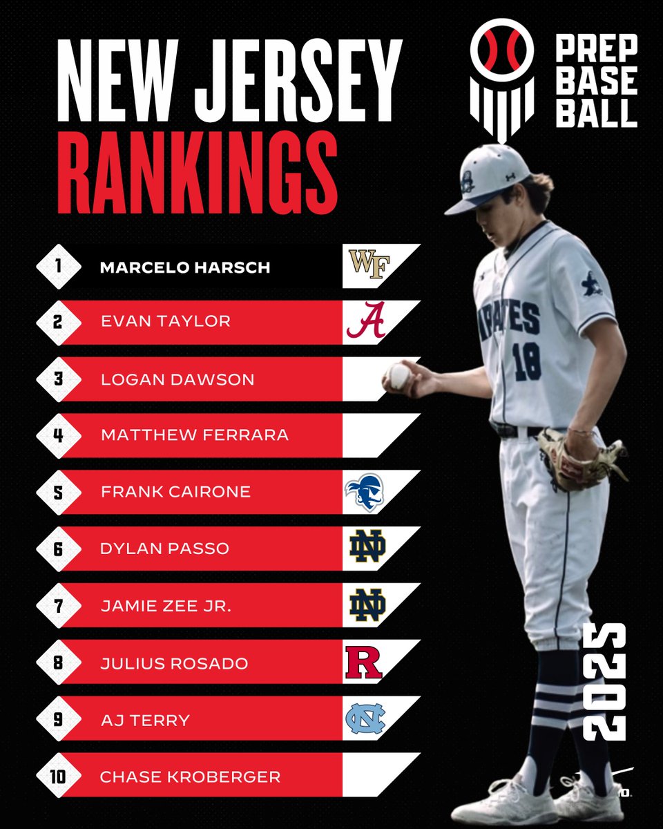 📈𝐍𝐞𝐰 𝐉𝐞𝐫𝐬𝐞𝐲 𝟐𝟎𝟐𝟓 𝐑𝐚𝐧𝐤𝐢𝐧𝐠𝐬 𝐔𝐩𝐝𝐚𝐭𝐞📈 🆕 Collection of newcomers to Top 10 👤 Uncommitted Future Games alums Logan Dawson, Matthew Ferrara jump to the Top 5 💪 Cairone emerges as a high level arm talent ℹ️ loom.ly/V0nWp74 @prepbaseball