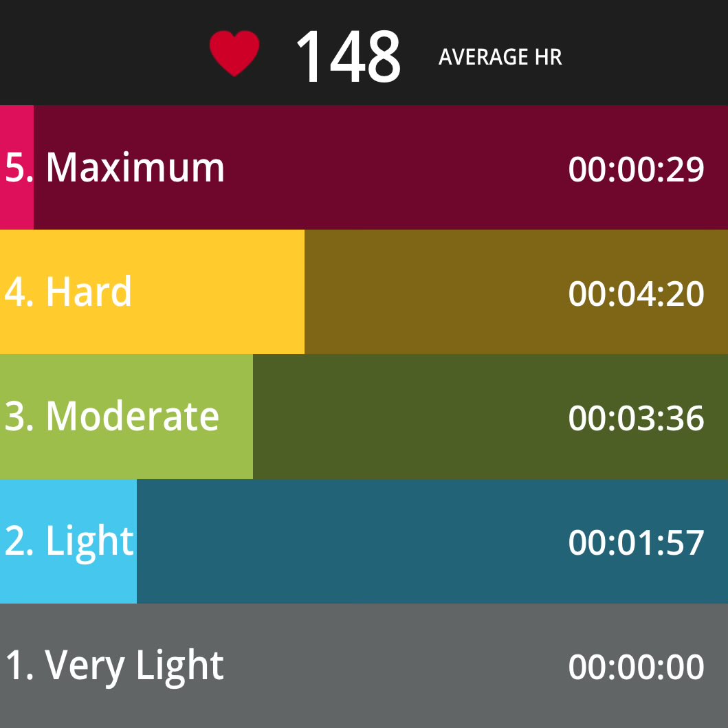 akmhmgc's tweet image. HR max 170
今日はしょぼかった
#PolarBEAT