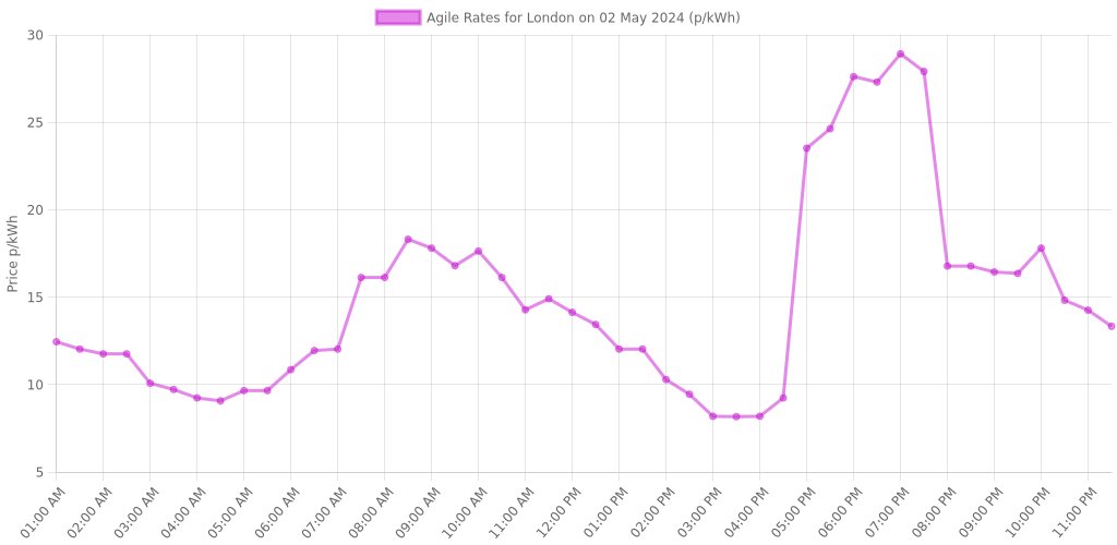 02 May 2024
Region: London

Tracker Tariff:
Electricity: 18.88p/kWh
Gas: 4.27p/kWh

Agile Tariff rates are charted in the image below!

octotrack.co.uk/region/c-london
#ElectricPrice #GasPrice #FuelPrice #OctopusEnergy #TrackerTariff