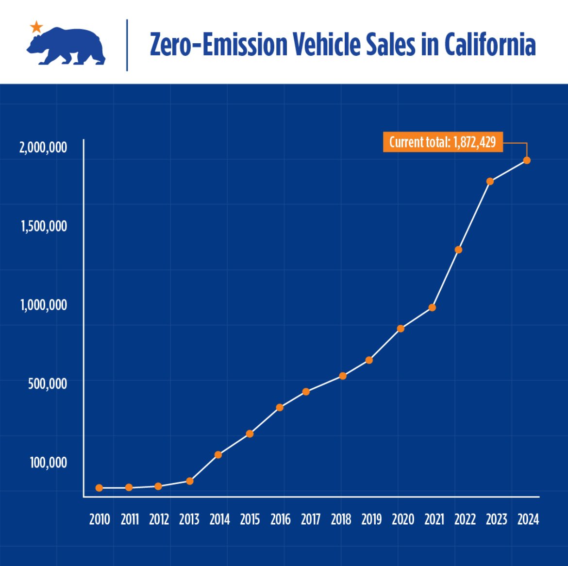 ICYMI: Californians are keeping the energy high for zero-emission vehicles! 

⚡️ The first quarter of 2024 saw over 100k ZEVs zooming off the lots—a record-breaking first quarter. 

Check out more details: bit.ly/ZEVSales 🚗💨